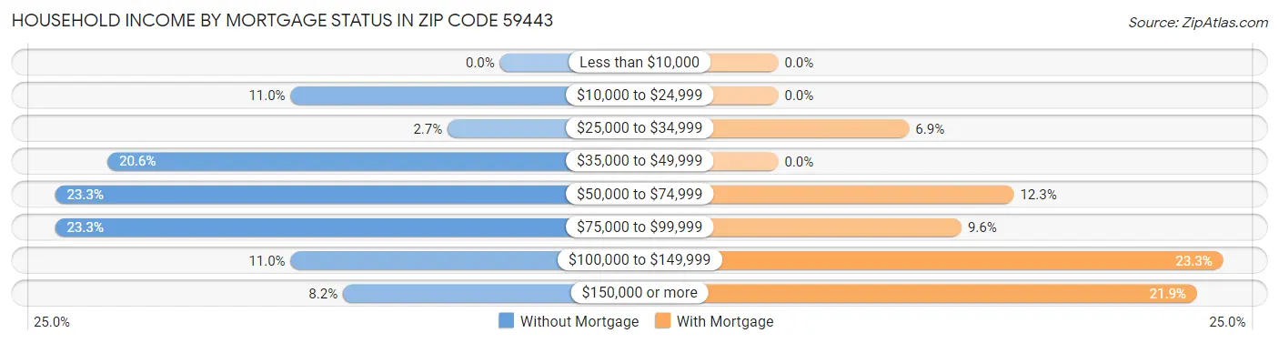 Household Income by Mortgage Status in Zip Code 59443