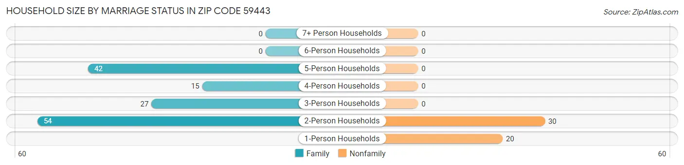 Household Size by Marriage Status in Zip Code 59443