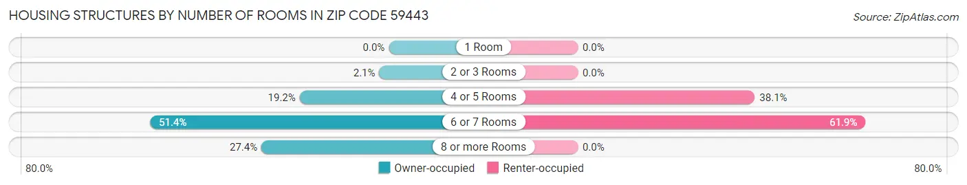 Housing Structures by Number of Rooms in Zip Code 59443