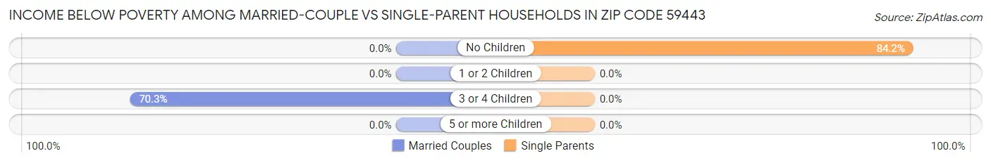Income Below Poverty Among Married-Couple vs Single-Parent Households in Zip Code 59443