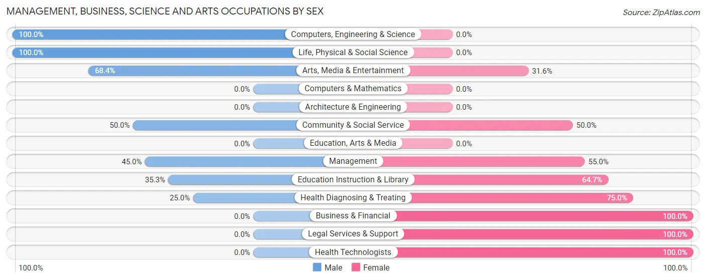 Management, Business, Science and Arts Occupations by Sex in Zip Code 59443