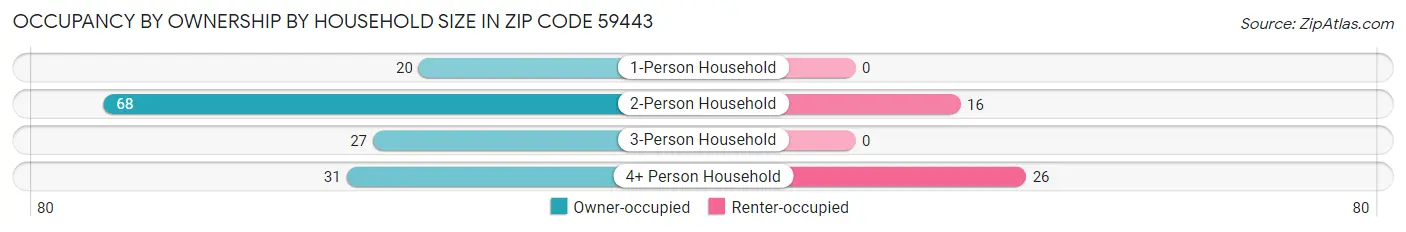 Occupancy by Ownership by Household Size in Zip Code 59443