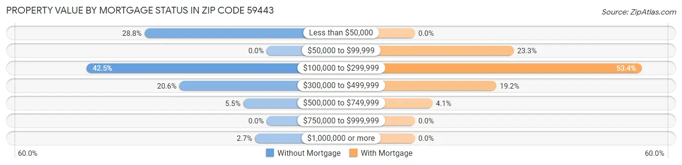 Property Value by Mortgage Status in Zip Code 59443
