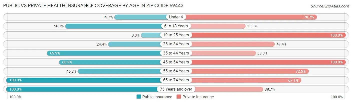 Public vs Private Health Insurance Coverage by Age in Zip Code 59443
