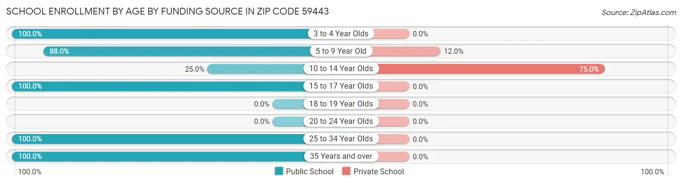 School Enrollment by Age by Funding Source in Zip Code 59443