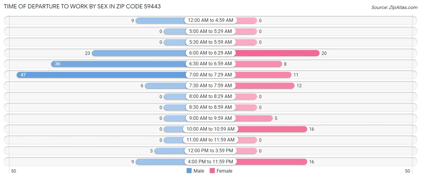 Time of Departure to Work by Sex in Zip Code 59443
