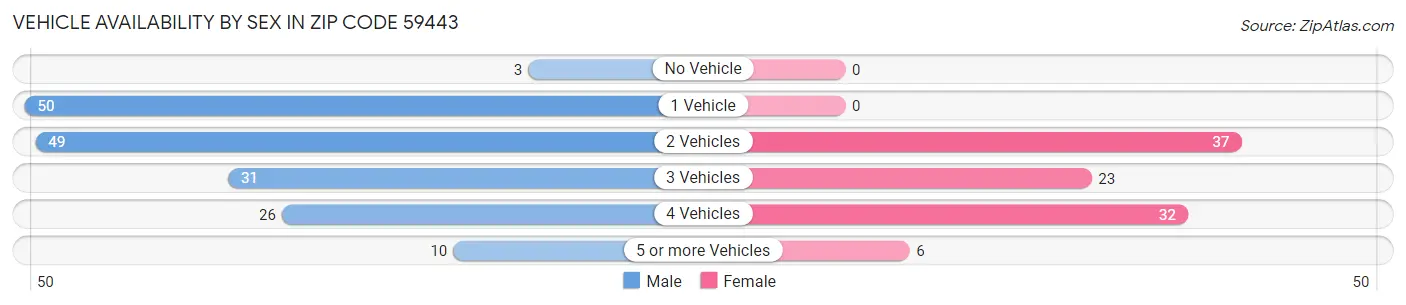 Vehicle Availability by Sex in Zip Code 59443