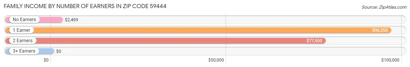 Family Income by Number of Earners in Zip Code 59444