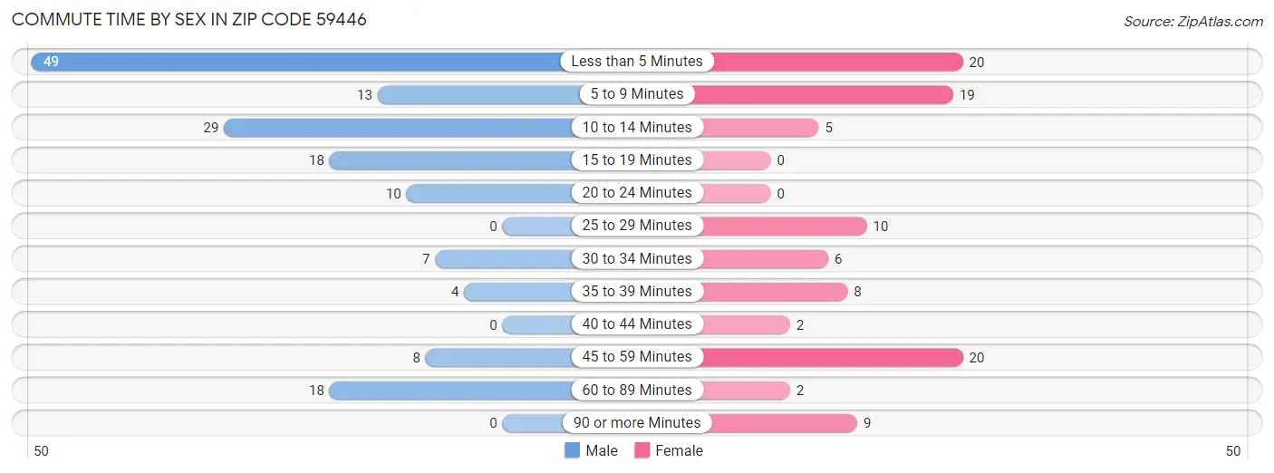 Commute Time by Sex in Zip Code 59446