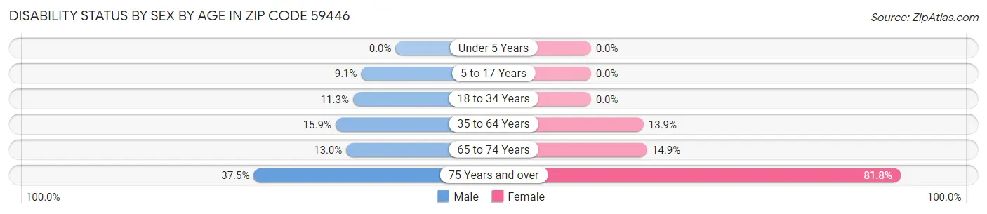 Disability Status by Sex by Age in Zip Code 59446