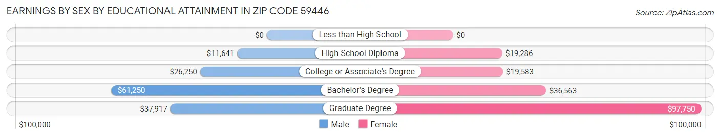 Earnings by Sex by Educational Attainment in Zip Code 59446