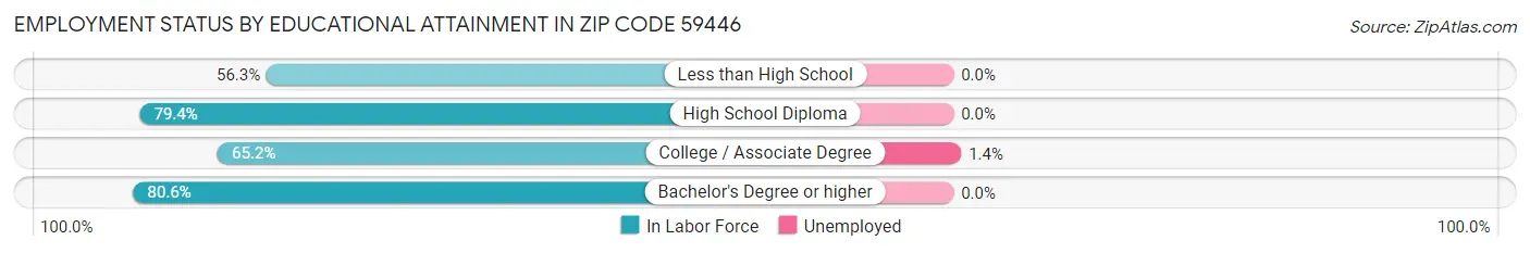Employment Status by Educational Attainment in Zip Code 59446