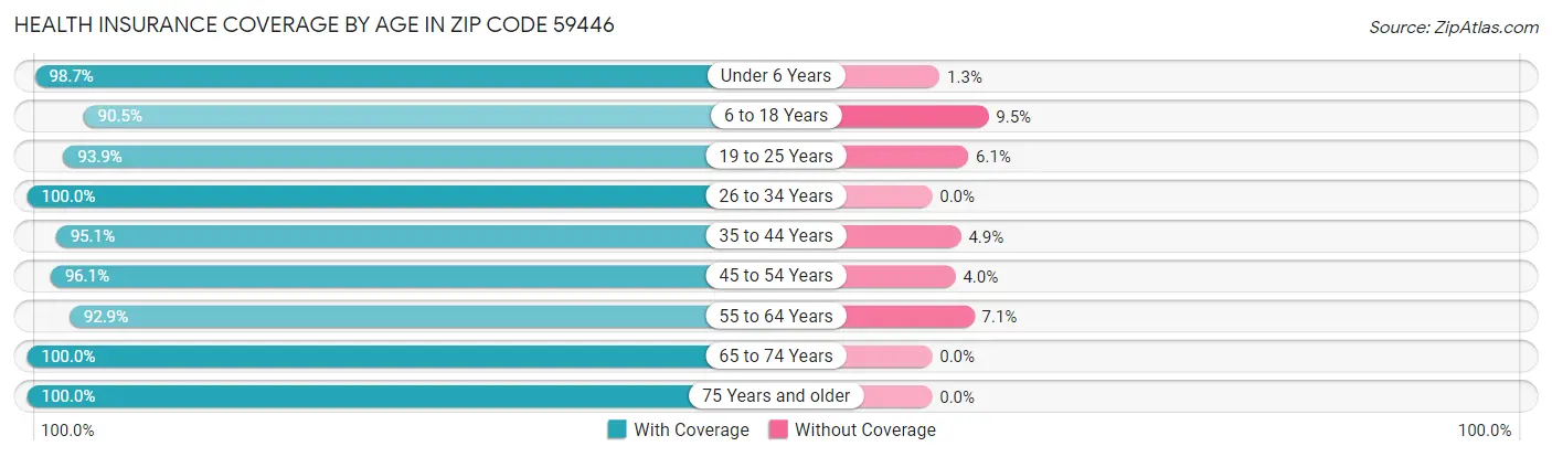 Health Insurance Coverage by Age in Zip Code 59446