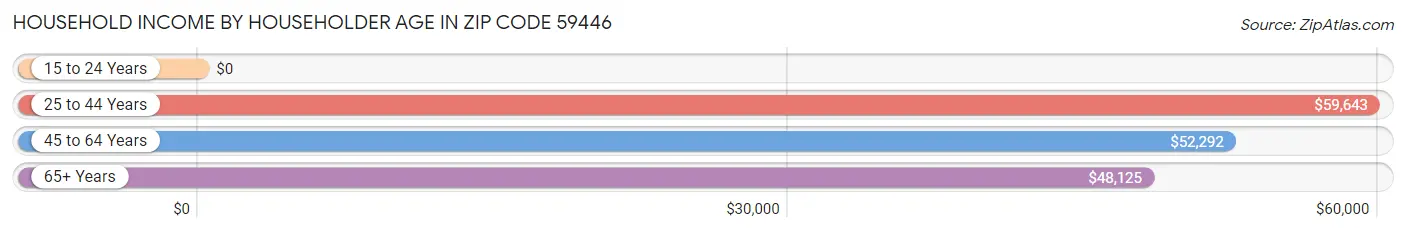 Household Income by Householder Age in Zip Code 59446