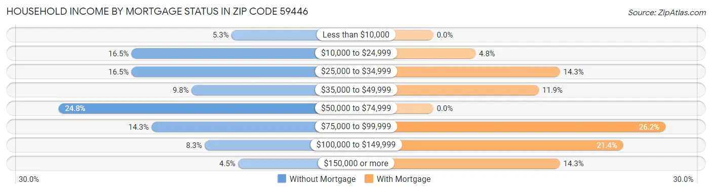 Household Income by Mortgage Status in Zip Code 59446