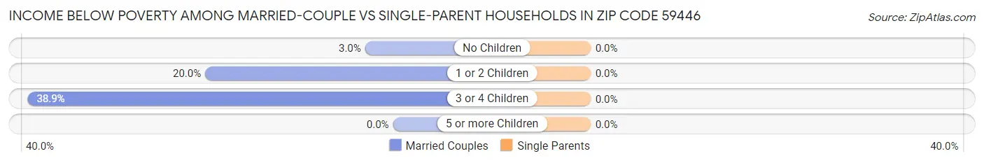 Income Below Poverty Among Married-Couple vs Single-Parent Households in Zip Code 59446