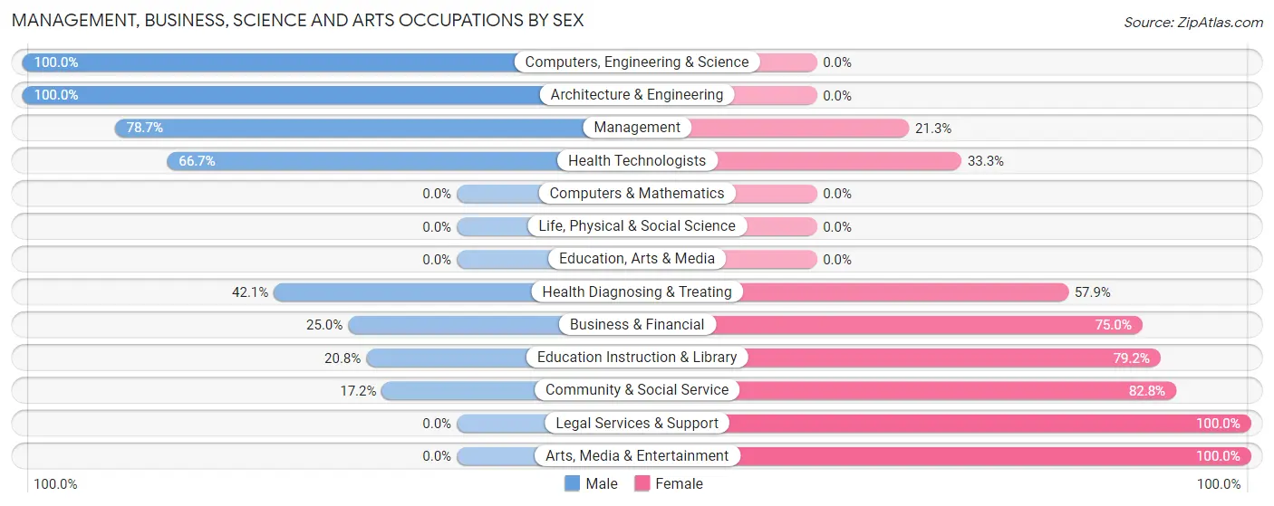 Management, Business, Science and Arts Occupations by Sex in Zip Code 59446