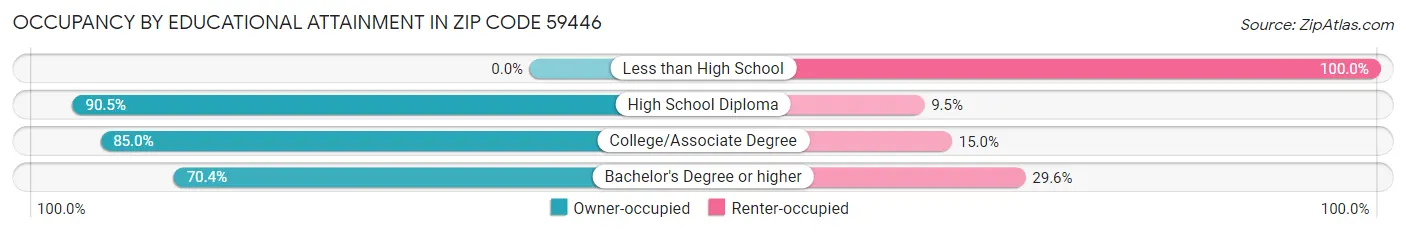 Occupancy by Educational Attainment in Zip Code 59446