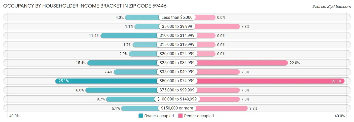Occupancy by Householder Income Bracket in Zip Code 59446