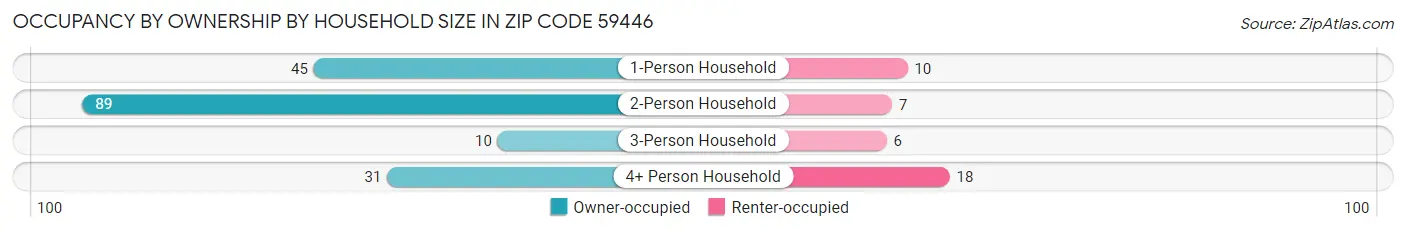Occupancy by Ownership by Household Size in Zip Code 59446