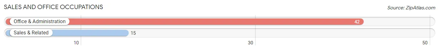 Sales and Office Occupations in Zip Code 59446