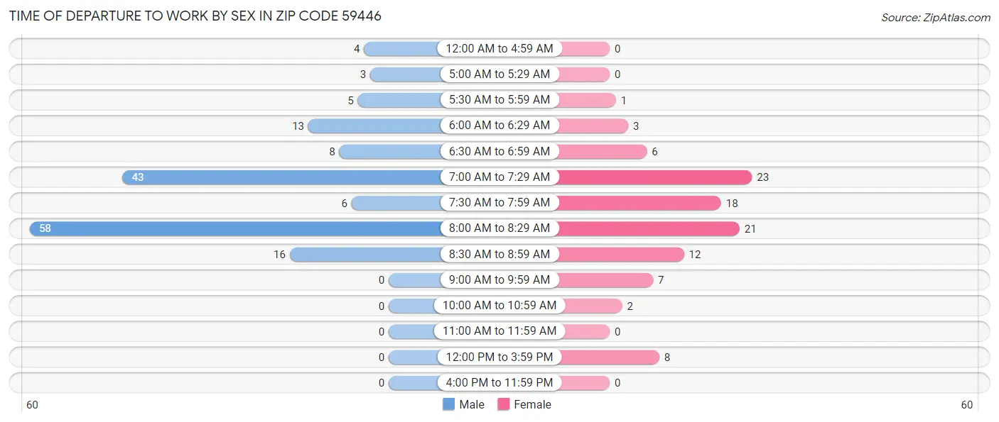 Time of Departure to Work by Sex in Zip Code 59446