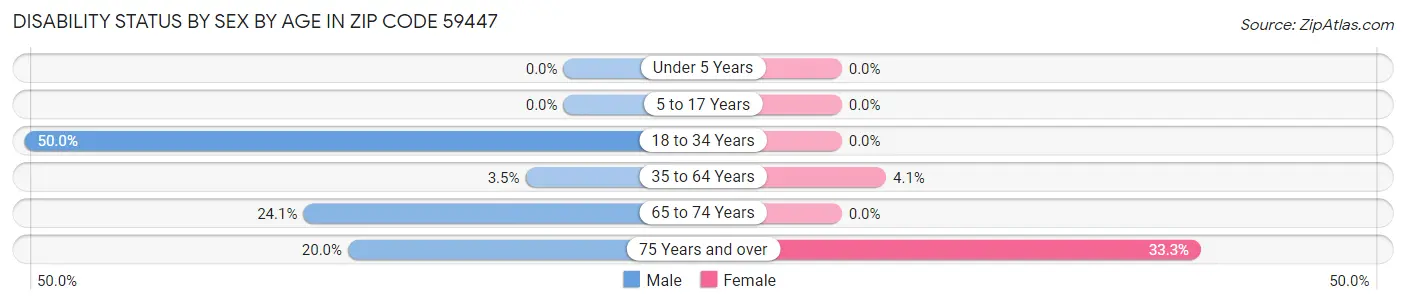 Disability Status by Sex by Age in Zip Code 59447