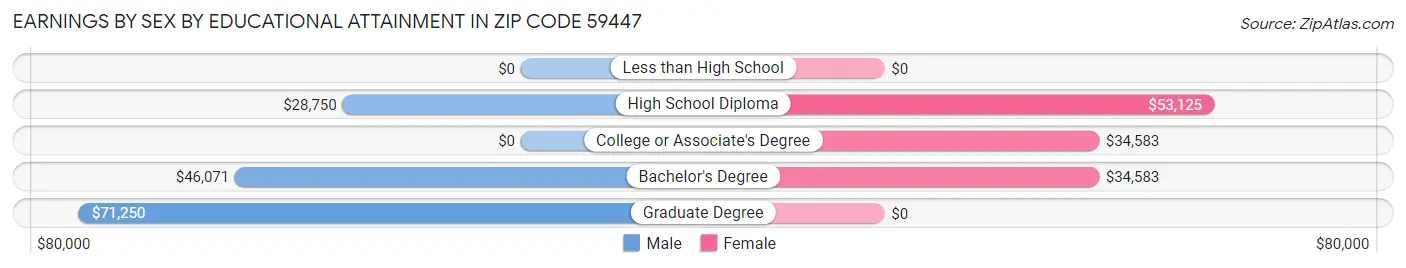 Earnings by Sex by Educational Attainment in Zip Code 59447