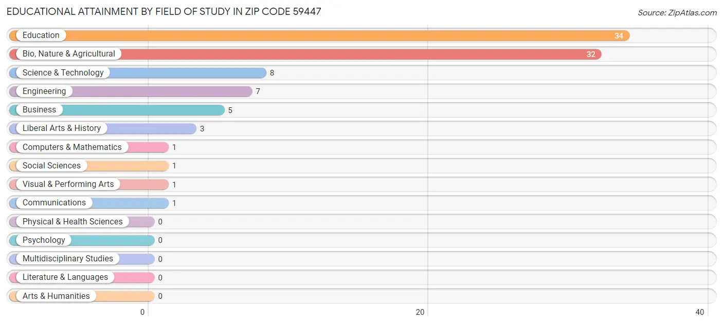 Educational Attainment by Field of Study in Zip Code 59447