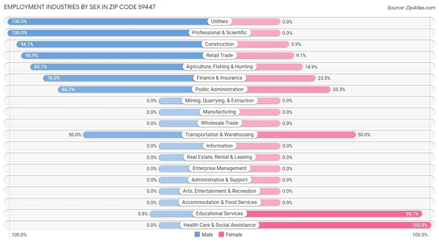 Employment Industries by Sex in Zip Code 59447