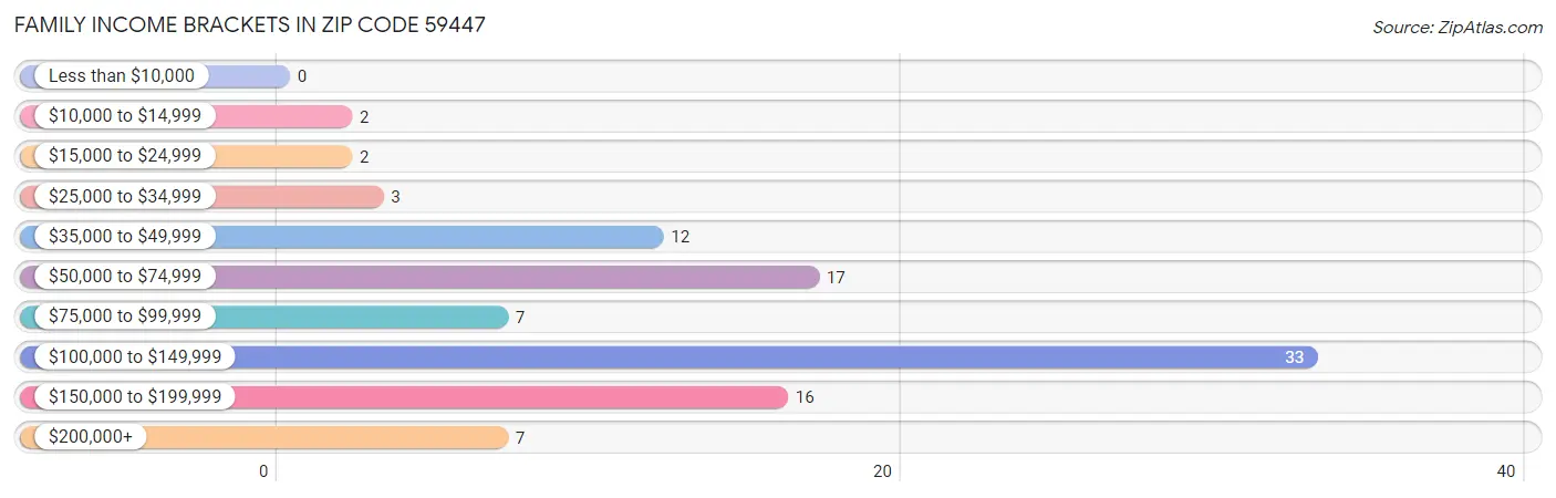 Family Income Brackets in Zip Code 59447