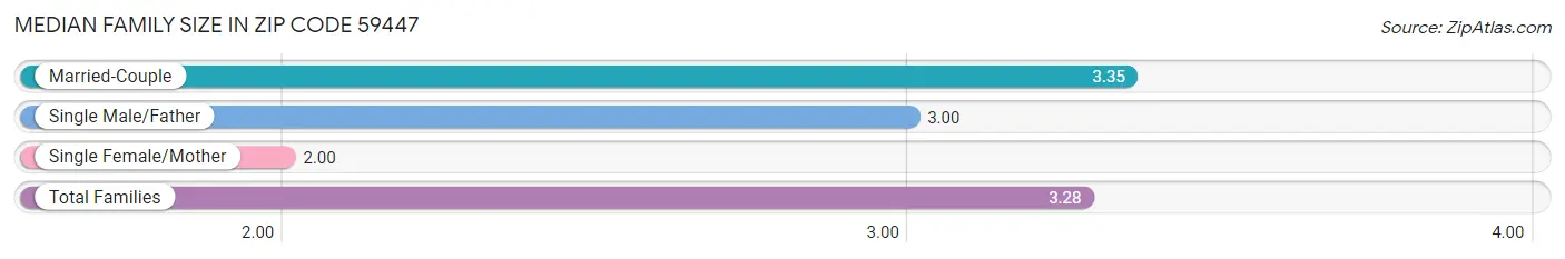 Median Family Size in Zip Code 59447