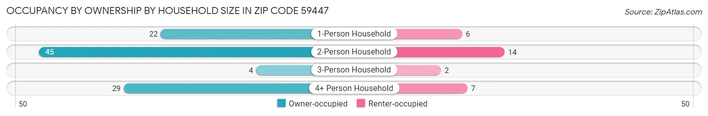 Occupancy by Ownership by Household Size in Zip Code 59447
