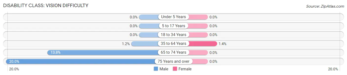 Disability in Zip Code 59447: <span>Vision Difficulty</span>