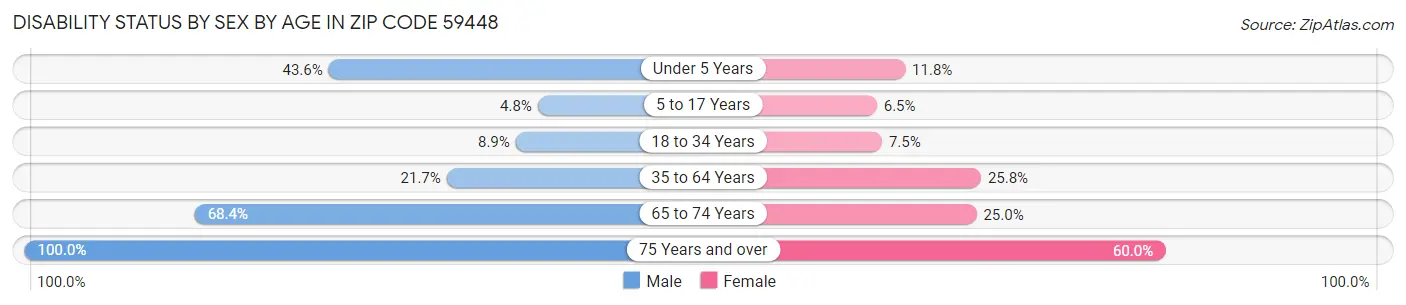 Disability Status by Sex by Age in Zip Code 59448