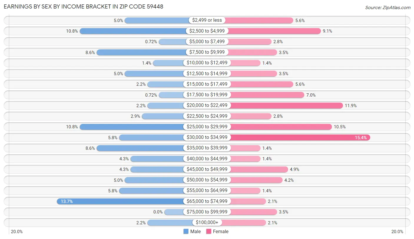 Earnings by Sex by Income Bracket in Zip Code 59448