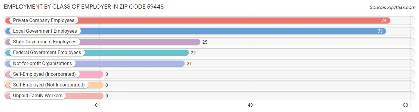 Employment by Class of Employer in Zip Code 59448