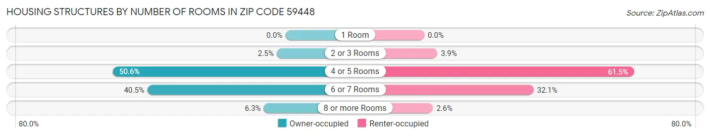 Housing Structures by Number of Rooms in Zip Code 59448