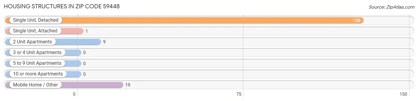 Housing Structures in Zip Code 59448