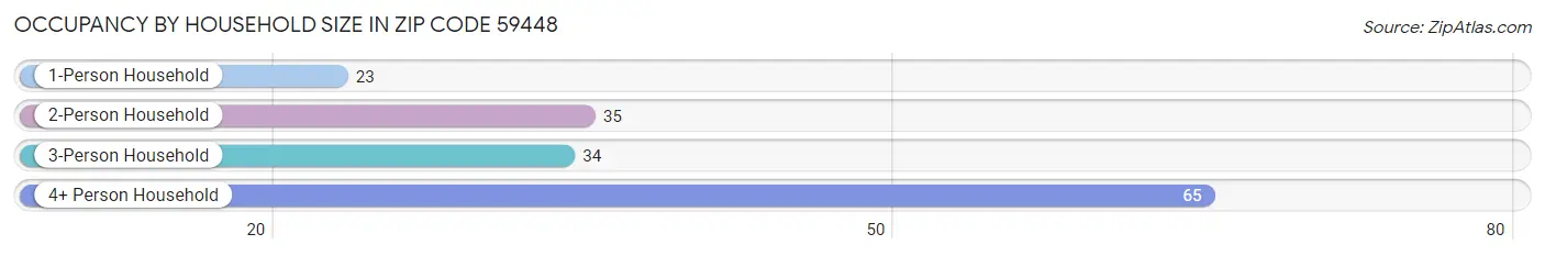 Occupancy by Household Size in Zip Code 59448