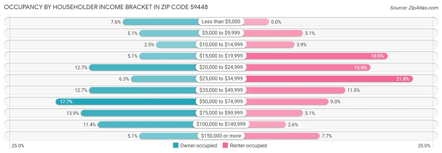 Occupancy by Householder Income Bracket in Zip Code 59448