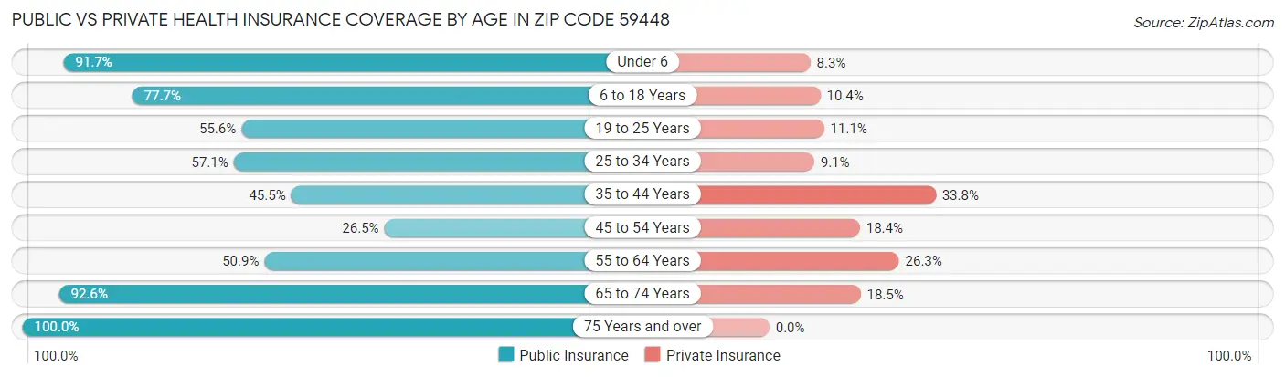 Public vs Private Health Insurance Coverage by Age in Zip Code 59448