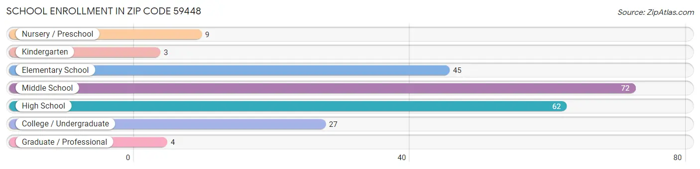 School Enrollment in Zip Code 59448