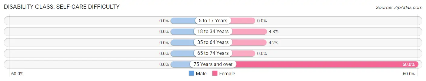 Disability in Zip Code 59448: <span>Self-Care Difficulty</span>