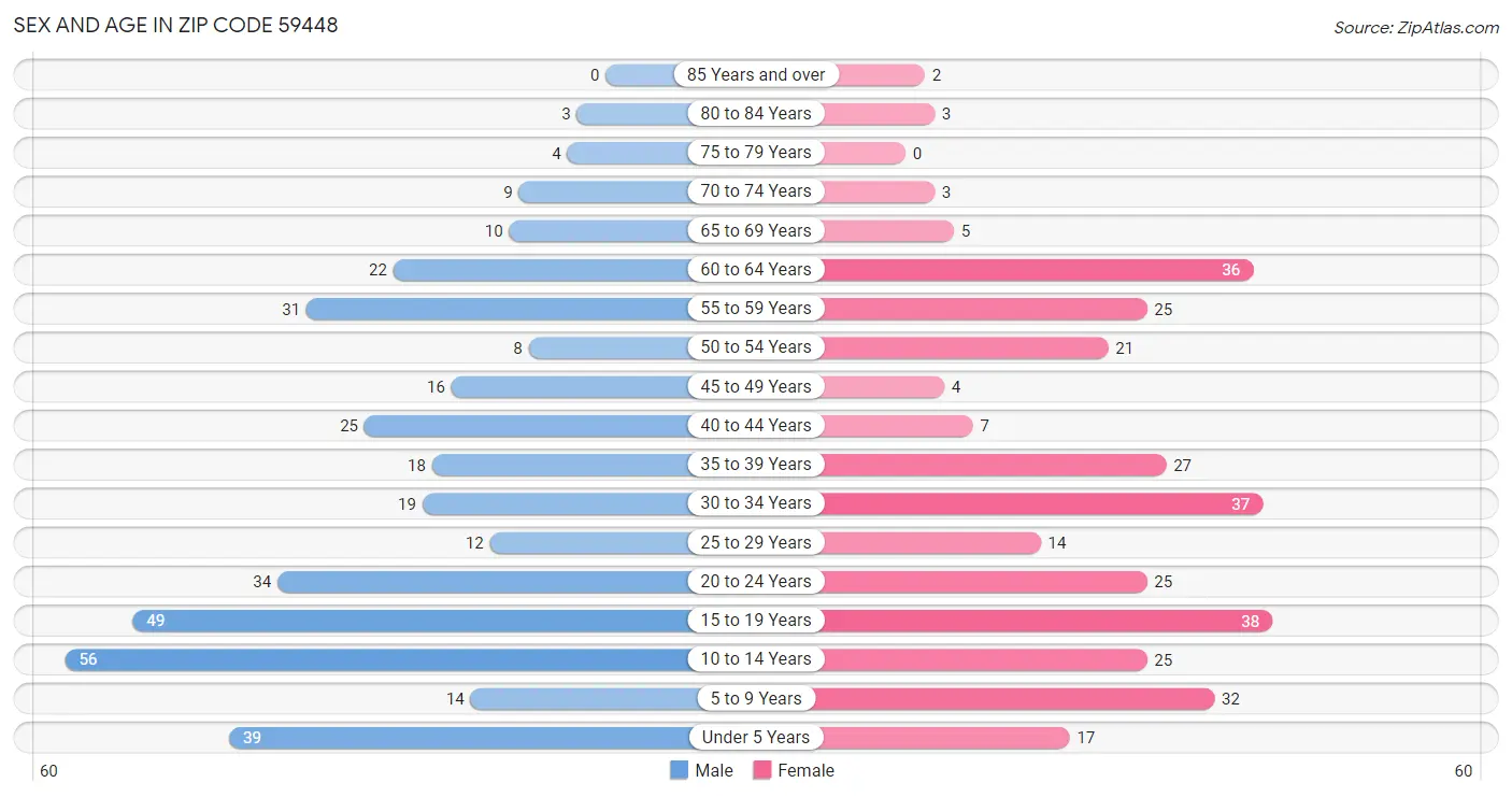 Sex and Age in Zip Code 59448