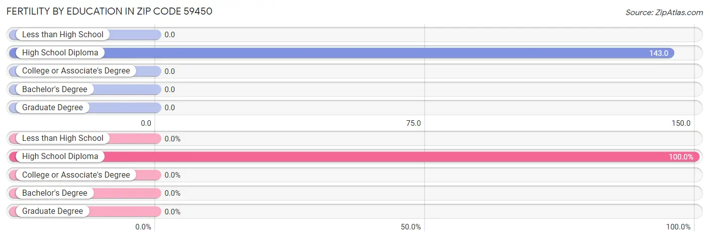 Female Fertility by Education Attainment in Zip Code 59450