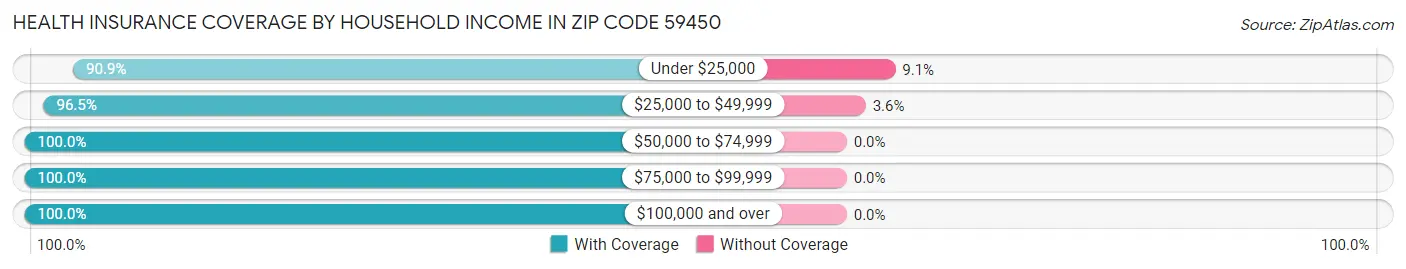 Health Insurance Coverage by Household Income in Zip Code 59450