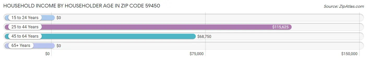 Household Income by Householder Age in Zip Code 59450