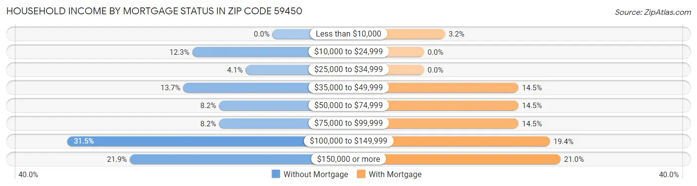 Household Income by Mortgage Status in Zip Code 59450