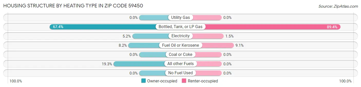 Housing Structure by Heating Type in Zip Code 59450